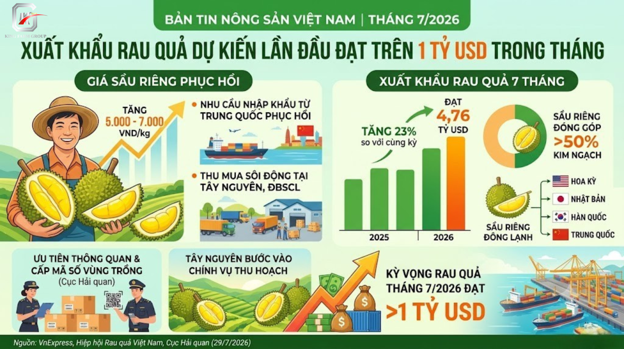 Giá sầu riêng phục hồi, xuất khẩu rau quả kỳ vọng vượt 1 tỷ USD trong tháng 7
