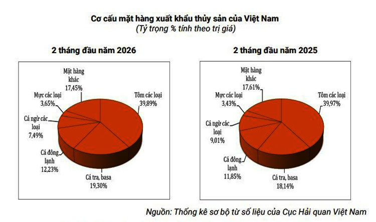 Xuất khẩu thủy sản bứt tốc ngay đầu năm